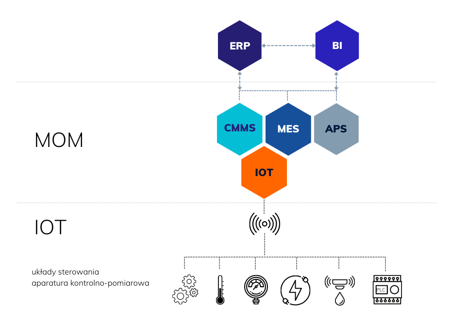 Internet Rzeczy w przemyśle - rozwiązania IoT