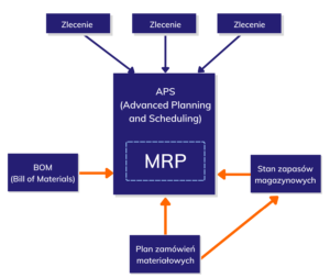 Planowanie zapotrzebowania materiałowego (material requirements planning)