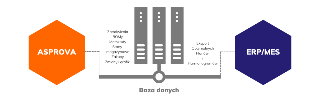 Przepływ informacji - APS, MES i system ERP